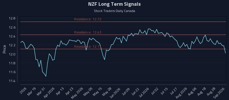 NZF Long Term Analysis for September 2 2026 NZF Long Term Analysis for September 2 2026