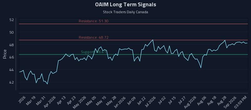 OAIM Long Term Analysis for September 2 2026