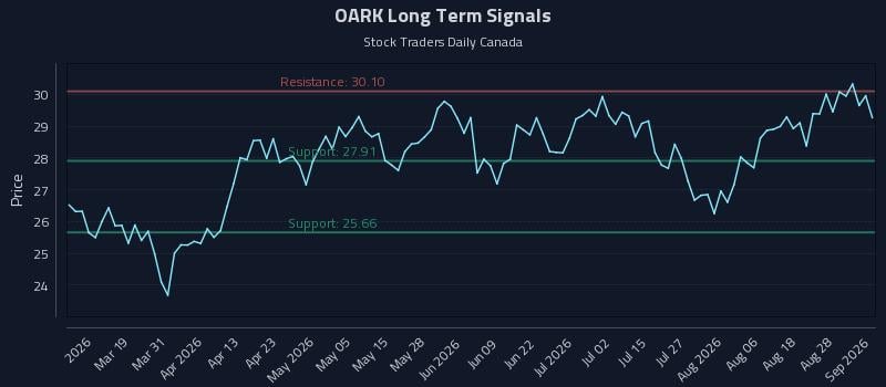 OARK Long Term Analysis for September 2 2026 OARK Long Term Analysis for September 2 2026