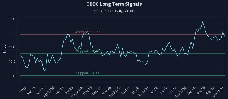 OBDC Long Term Analysis for September 2 2026 OBDC Long Term Analysis for September 2 2026