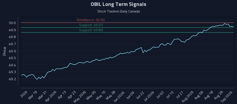 OBIL Long Term Analysis for September 2 2026 OBIL Long Term Analysis for September 2 2026