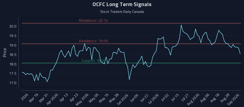 OCFC