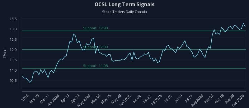 OCSL Long Term Analysis for September 2 2026 OCSL Long Term Analysis for September 2 2026
