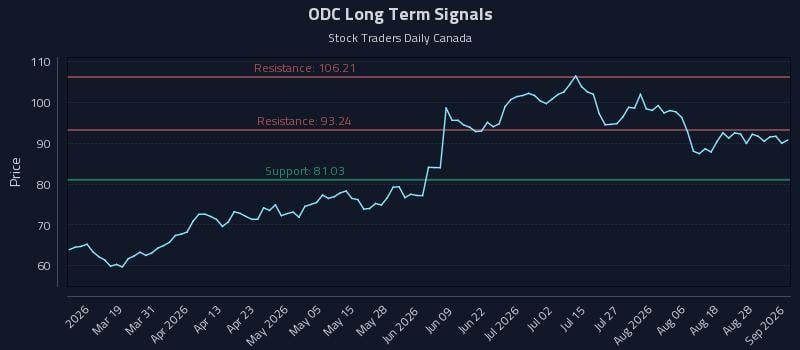 ODC Long Term Analysis for September 2 2026