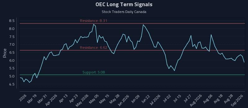 OEC Long Term Analysis for September 2 2026 OEC Long Term Analysis for September 2 2026