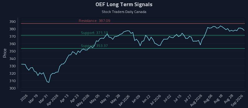OEF Long Term Analysis for September 2 2026 OEF Long Term Analysis for September 2 2026