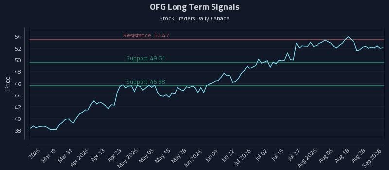 OFG Long Term Analysis for September 2 2026 OFG Long Term Analysis for September 2 2026