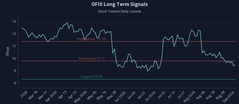 OFIX Long Term Analysis for September 2 2026