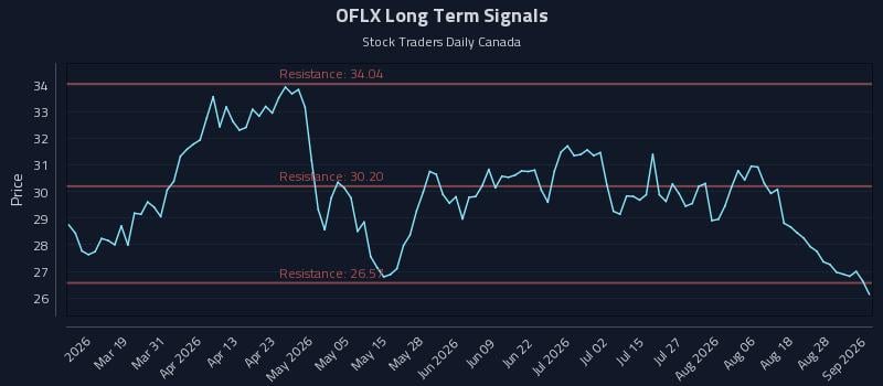 OFLX Long Term Analysis for September 2 2026 OFLX Long Term Analysis for September 2 2026