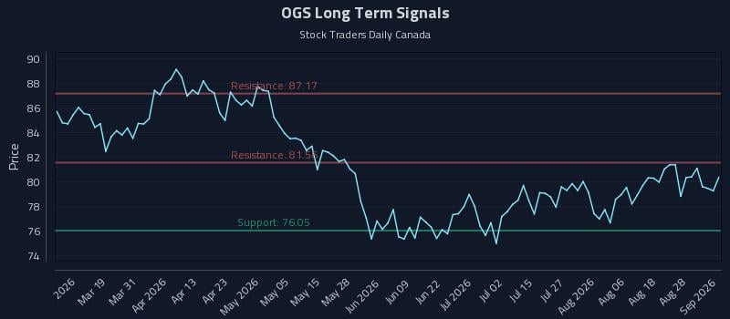 OGS Long Term Analysis for September 2 2026 OGS Long Term Analysis for September 2 2026
