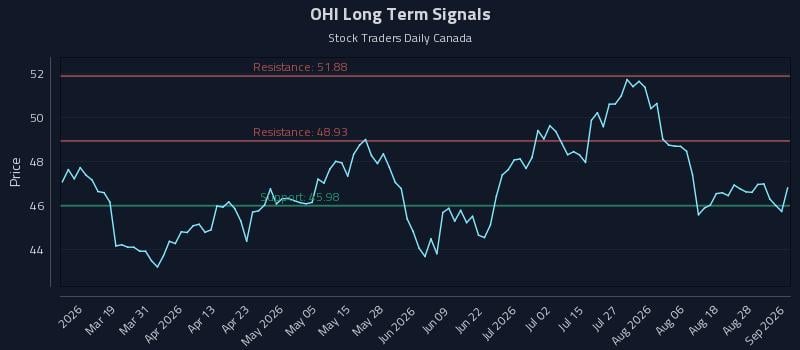 OHI Long Term Analysis for September 2 2026