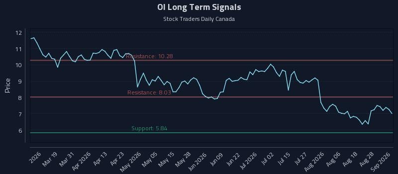 OI Long Term Analysis for September 2 2026