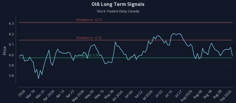 OIA Long Term Analysis for September 2 2026