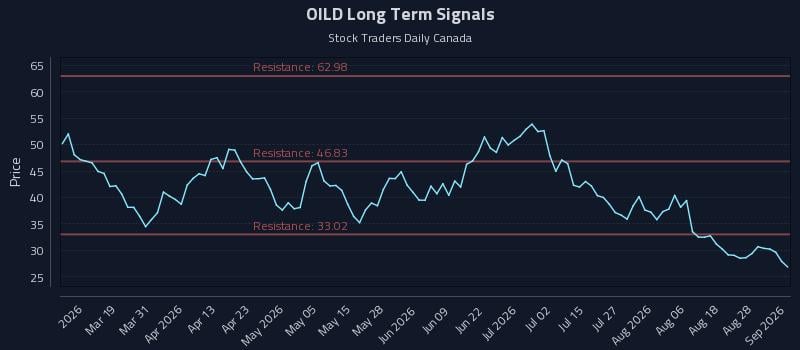 OILD Long Term Analysis for September 2 2026 OILD Long Term Analysis for September 2 2026