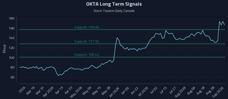 OKTA Long Term Analysis for September 2 2026