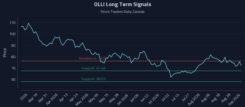 OLLI Long Term Analysis for September 2 2026 OLLI Long Term Analysis for September 2 2026
