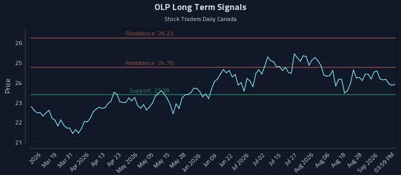 OLP Long Term Analysis for September 2 2026 OLP Long Term Analysis for September 2 2026