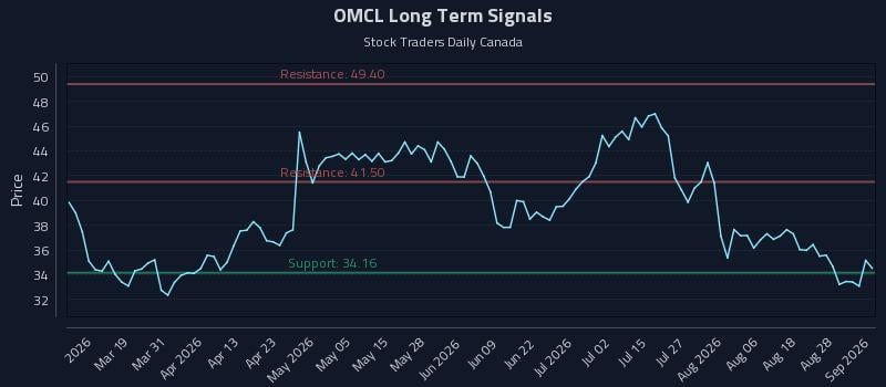 OMCL Long Term Analysis for September 2 2026