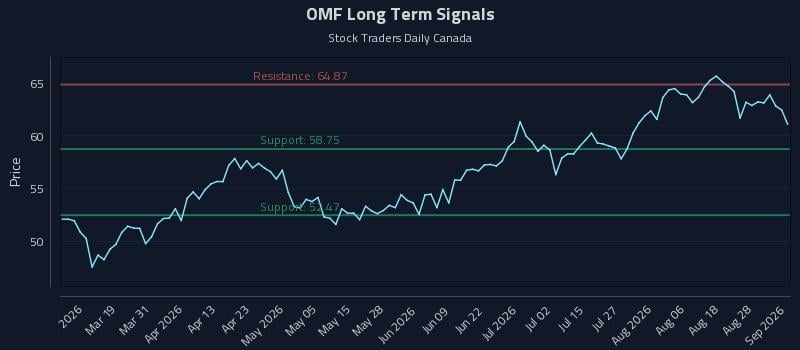 OMF Long Term Analysis for September 2 2026 OMF Long Term Analysis for September 2 2026