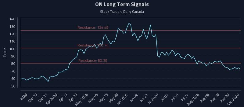 ON Long Term Analysis for September 2 2026 ON Long Term Analysis for September 2 2026