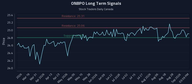 ONBPO Long Term Analysis for September 2 2026 ONBPO Long Term Analysis for September 2 2026