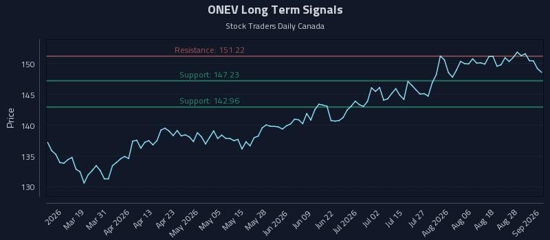 ONEV Long Term Analysis for September 2 2026 ONEV Long Term Analysis for September 2 2026