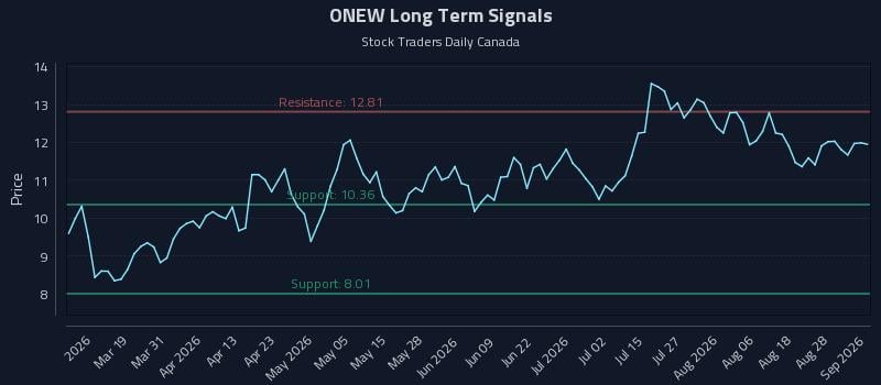 ONEW Long Term Analysis for September 2 2026