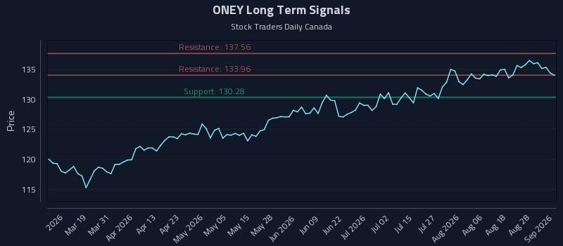 ONEY Long Term Analysis for September 2 2026 ONEY Long Term Analysis for September 2 2026