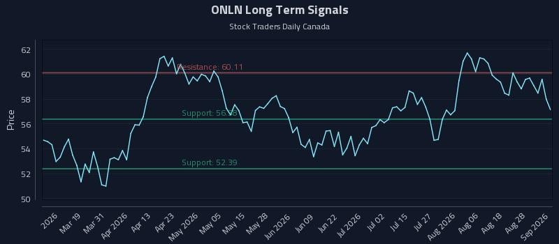 ONLN Long Term Analysis for September 2 2026 ONLN Long Term Analysis for September 2 2026