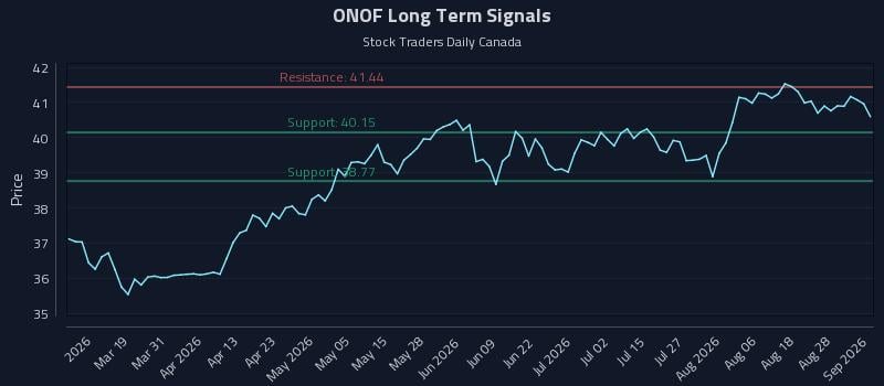 ONOF Long Term Analysis for September 2 2026 ONOF Long Term Analysis for September 2 2026