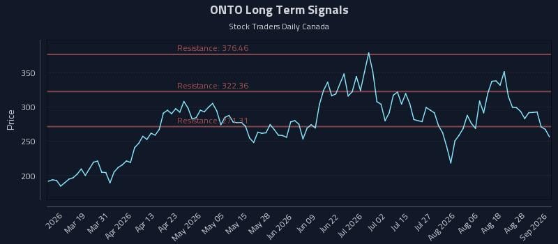 ONTO Long Term Analysis for September 2 2026 ONTO Long Term Analysis for September 2 2026