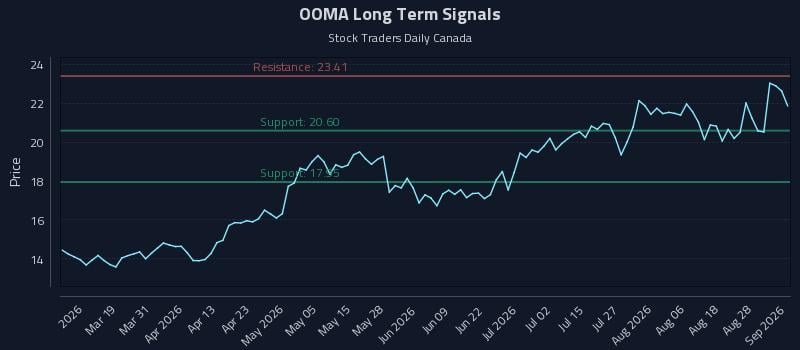 OOMA Long Term Analysis for September 2 2026 OOMA Long Term Analysis for September 2 2026