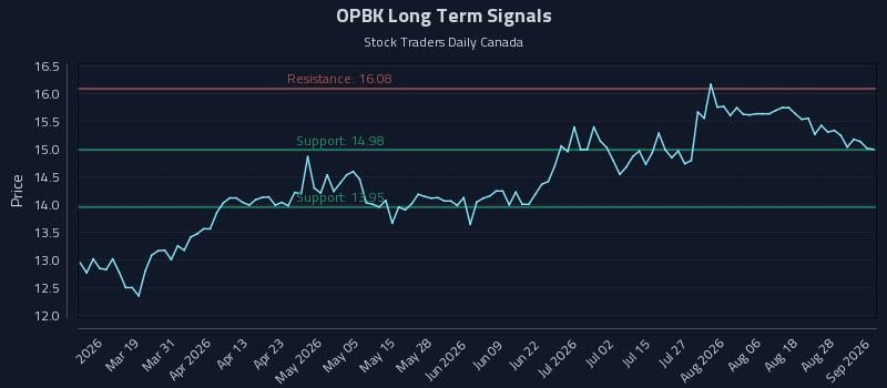 OPBK Long Term Analysis for September 2 2026