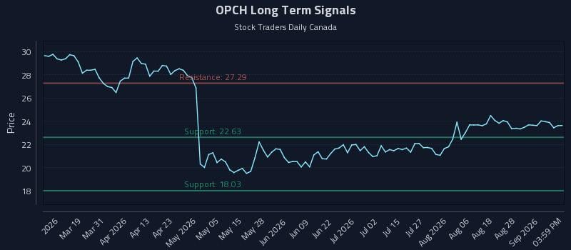 OPCH Long Term Analysis for September 2 2026 OPCH Long Term Analysis for September 2 2026