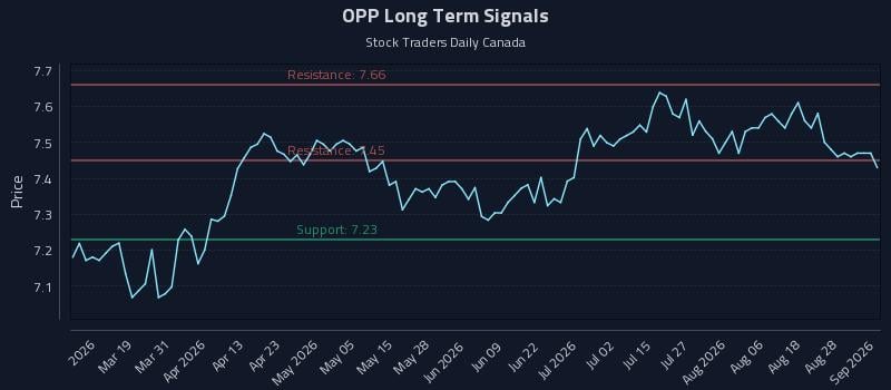 OPP Long Term Analysis for September 2 2026