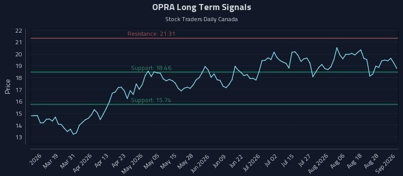 OPRA Long Term Analysis for September 2 2026 OPRA Long Term Analysis for September 2 2026