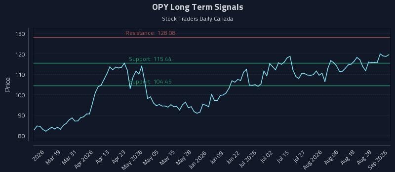 OPY Long Term Analysis for September 2 2026 OPY Long Term Analysis for September 2 2026