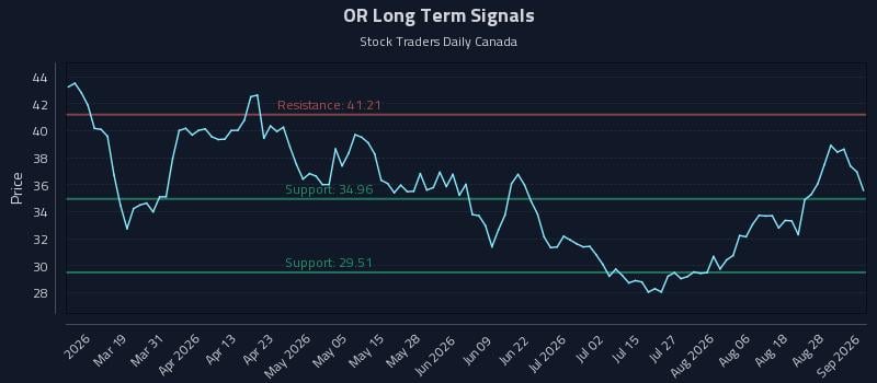 OR Long Term Analysis for September 2 2026