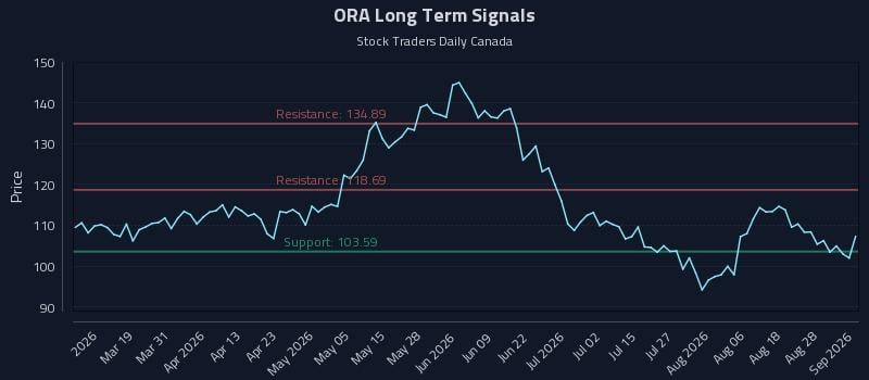 ORA Long Term Analysis for September 2 2026 ORA Long Term Analysis for September 2 2026