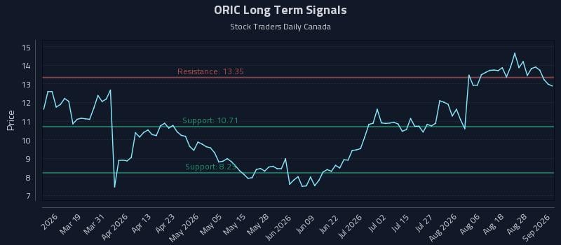 ORIC Long Term Analysis for September 2 2026 ORIC Long Term Analysis for September 2 2026