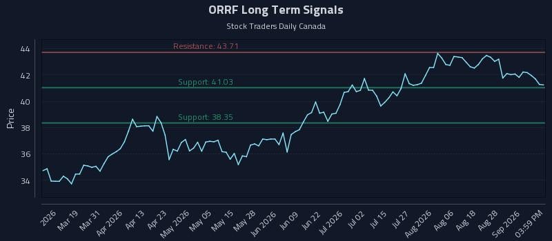 ORRF Long Term Analysis for September 2 2026 ORRF Long Term Analysis for September 2 2026
