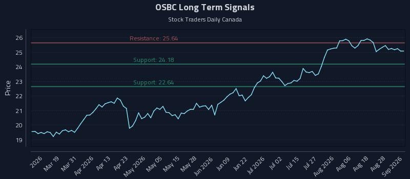 OSBC