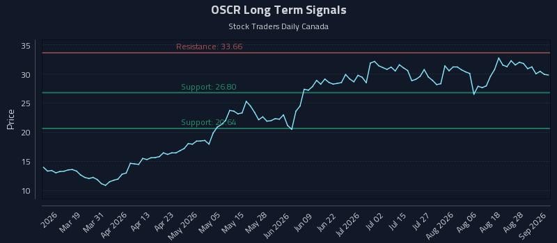OSCR Long Term Analysis for September 2 2026 OSCR Long Term Analysis for September 2 2026