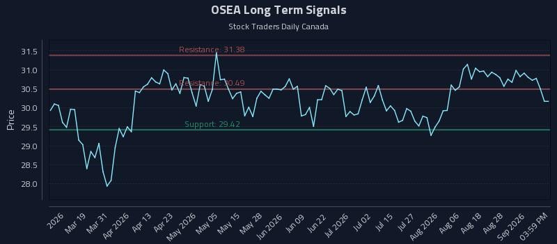 OSEA Long Term Analysis for September 2 2026 OSEA Long Term Analysis for September 2 2026