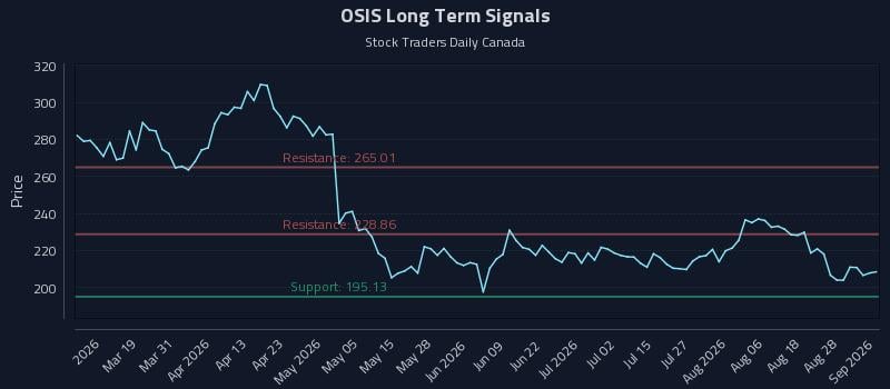 OSIS Long Term Analysis for September 2 2026