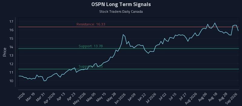 OSPN Long Term Analysis for September 2 2026 OSPN Long Term Analysis for September 2 2026