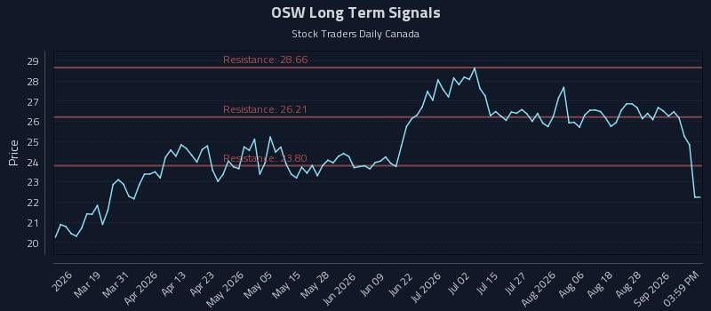 OSW Long Term Analysis for September 2 2026 OSW Long Term Analysis for September 2 2026