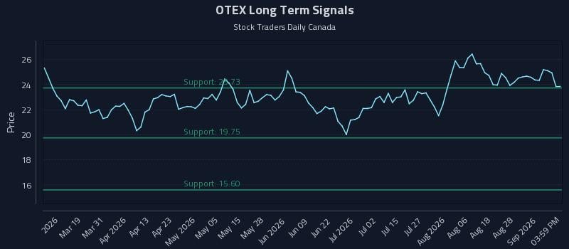 OTEX Long Term Analysis for September 2 2026 OTEX Long Term Analysis for September 2 2026