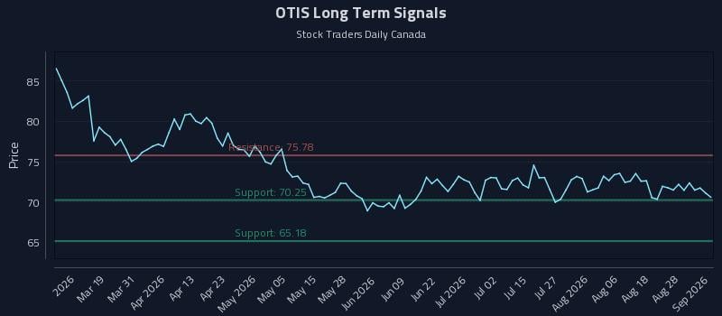OTIS Long Term Analysis for September 2 2026 OTIS Long Term Analysis for September 2 2026