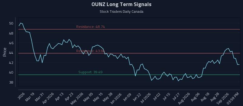 OUNZ Long Term Analysis for September 2 2026